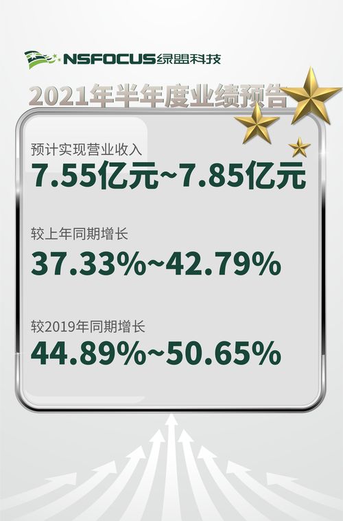 政策紅利與技術(shù)創(chuàng)新雙輪驅(qū)動(dòng)，綠盟科技跑出網(wǎng)絡(luò)安全“加速度”